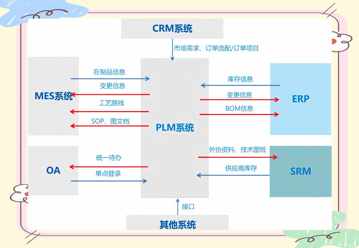 plm系统与多个其他系统之间的集成关系